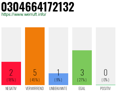 Rufnummer 0304664172132 Telefonnummer 0304664172132