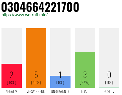 Rufnummer 0304664221700 Telefonnummer 0304664221700