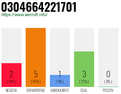 Rufnummer 0304664221701 Telefonnummer 0304664221701