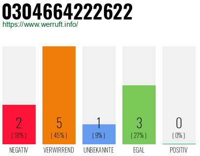Rufnummer 0304664222622 Telefonnummer 0304664222622