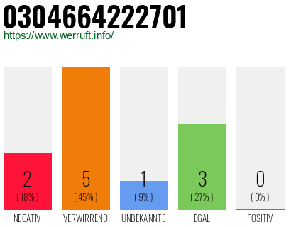 Rufnummer 0304664222701 Telefonnummer 0304664222701