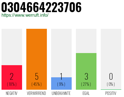 Rufnummer 0304664223706 Telefonnummer 0304664223706