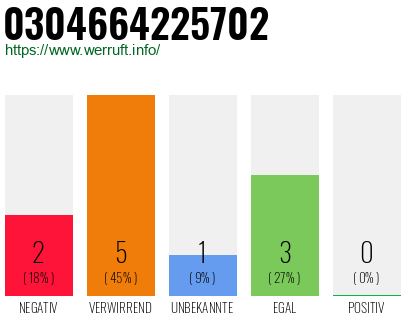 Rufnummer 0304664225702 Telefonnummer 0304664225702