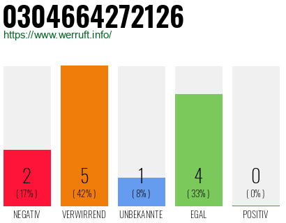 Rufnummer 0304664272126 Telefonnummer 0304664272126