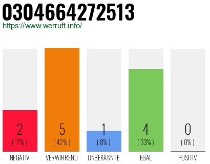 Rufnummer 0304664272513 Telefonnummer 0304664272513