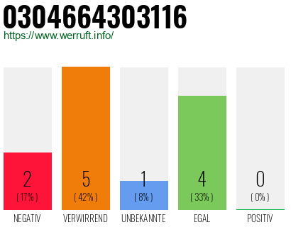 Rufnummer 0304664303116 Telefonnummer 0304664303116