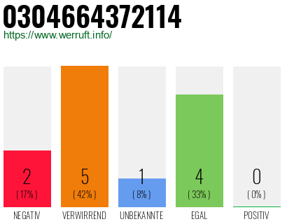 Rufnummer 0304664372114 Telefonnummer 0304664372114