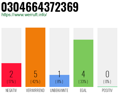 Rufnummer 0304664372369 Telefonnummer 0304664372369