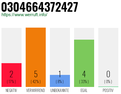 Rufnummer 0304664372427 Telefonnummer 0304664372427