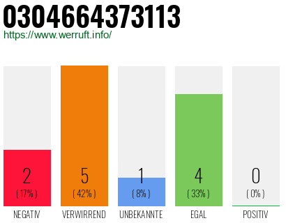 Rufnummer 0304664373113 Telefonnummer 0304664373113