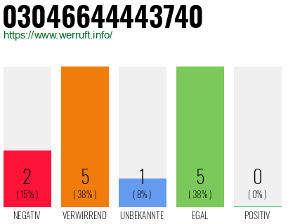 Rufnummer 03046644443740 Telefonnummer 03046644443740