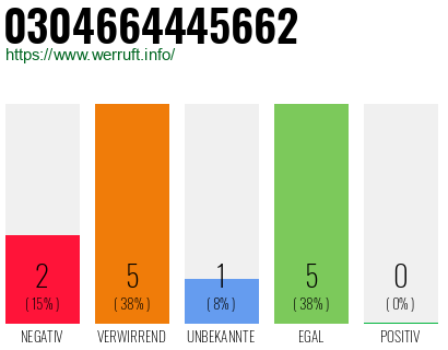 Rufnummer 0304664445662 Telefonnummer 0304664445662