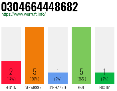 Rufnummer 0304664448682 Telefonnummer 0304664448682