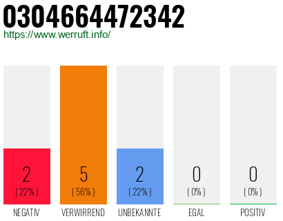 Rufnummer 0304664472342 Telefonnummer 0304664472342