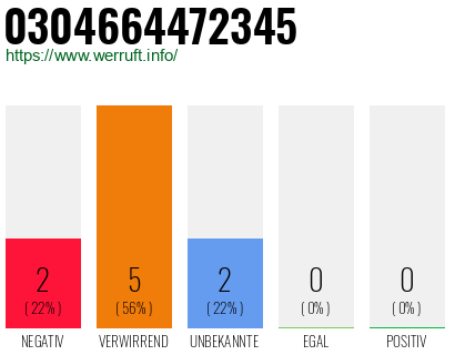 Rufnummer 0304664472345 Telefonnummer 0304664472345