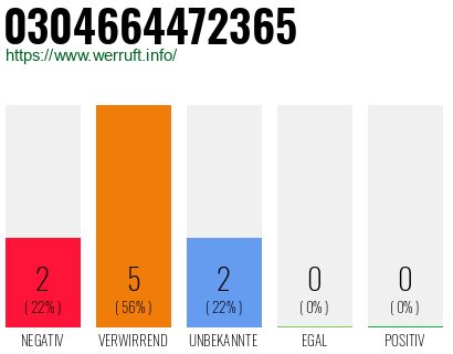Rufnummer 0304664472365 Telefonnummer 0304664472365