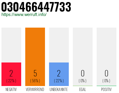 Rufnummer 030466447733 Telefonnummer 030466447733