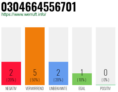 Rufnummer 0304664556701 Telefonnummer 0304664556701