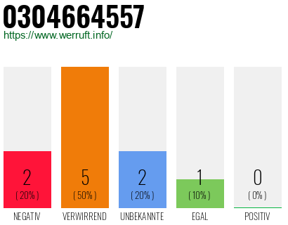 Rufnummer 0304664557 Telefonnummer 0304664557