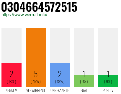 Rufnummer 0304664572515 Telefonnummer 0304664572515