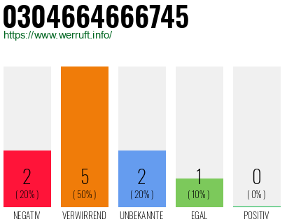 Rufnummer 0304664666745 Telefonnummer 0304664666745
