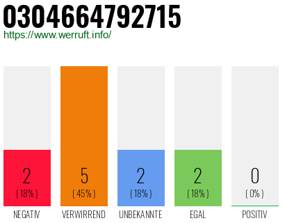 Rufnummer 0304664792715 Telefonnummer 0304664792715