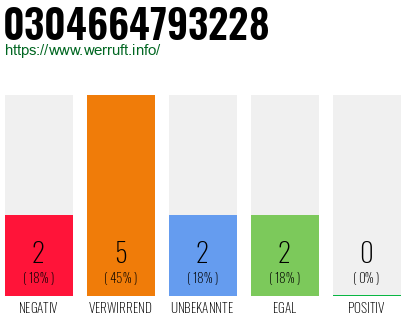 Rufnummer 0304664793228 Telefonnummer 0304664793228