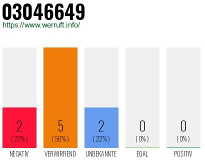 Rufnummer 03046649 Telefonnummer 03046649