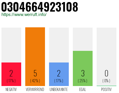 Rufnummer 0304664923108 Telefonnummer 0304664923108