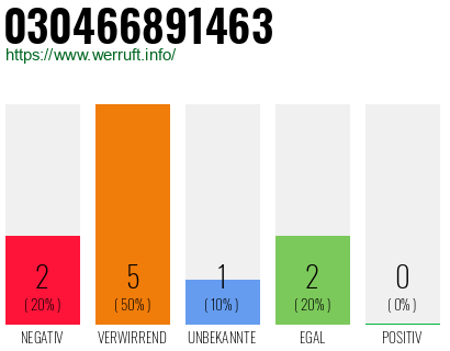Rufnummer 030466891463 Telefonnummer 030466891463