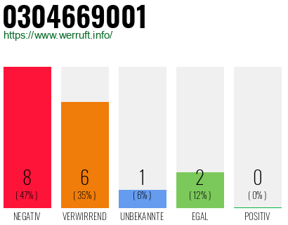 Rufnummer 0304669001 Telefonnummer 0304669001