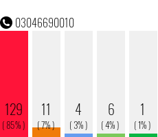 Rufnummer 03046690010 Telefonnummer 03046690010