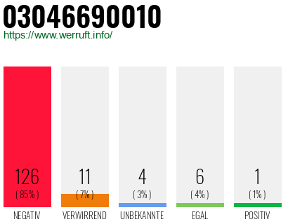 Rufnummer 03046690010 Telefonnummer 03046690010