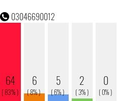 Telefonnummer 03046690012