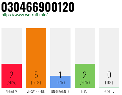 Rufnummer 030466900120 Telefonnummer 030466900120