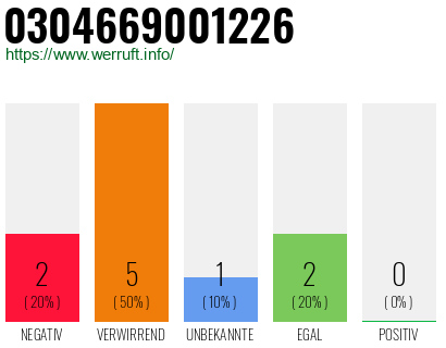 Rufnummer 0304669001226 Telefonnummer 0304669001226