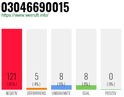 Rufnummer 03046690015 Telefonnummer 03046690015