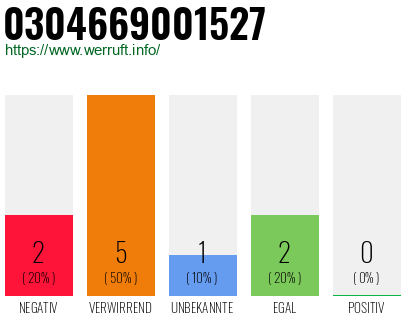 Rufnummer 0304669001527 Telefonnummer 0304669001527