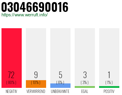 Rufnummer 03046690016 Telefonnummer 03046690016