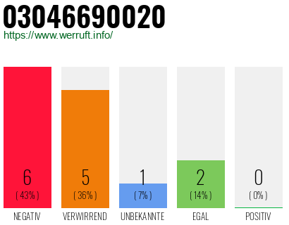 Rufnummer 03046690020 Telefonnummer 03046690020