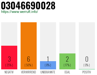 Rufnummer 03046690028 Telefonnummer 03046690028