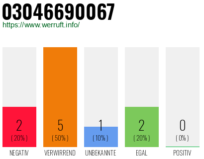Rufnummer 03046690067 Telefonnummer 03046690067