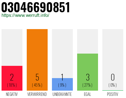 Telefonnummer 03046690851