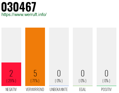 Rufnummer 030467 Telefonnummer 030467