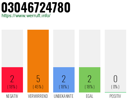 Rufnummer 03046724780 Telefonnummer 03046724780