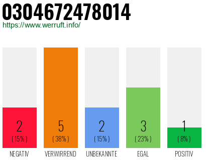 Rufnummer 0304672478014 Telefonnummer 0304672478014