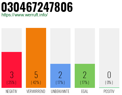 Rufnummer 030467247806 Telefonnummer 030467247806