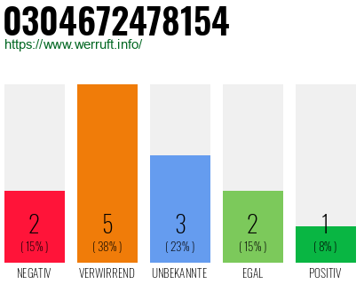 Rufnummer 0304672478154 Telefonnummer 0304672478154