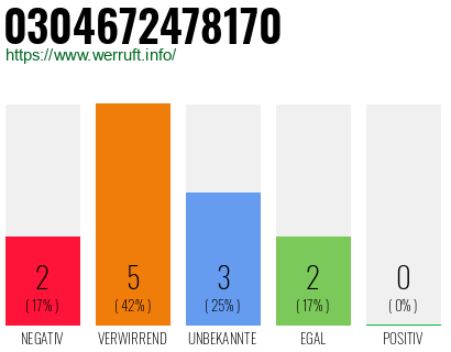 Rufnummer 0304672478170 Telefonnummer 0304672478170