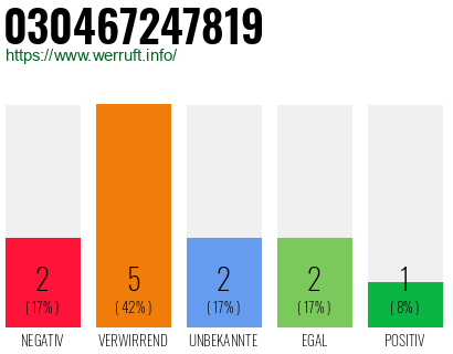 Rufnummer 030467247819 Telefonnummer 030467247819